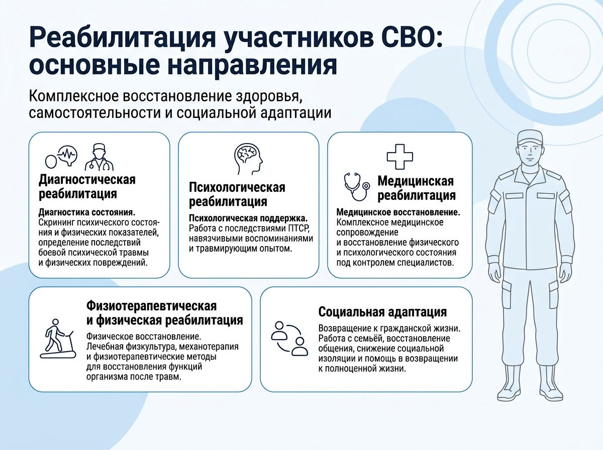 Реабилитация участников СВО в Нерехте инфографика